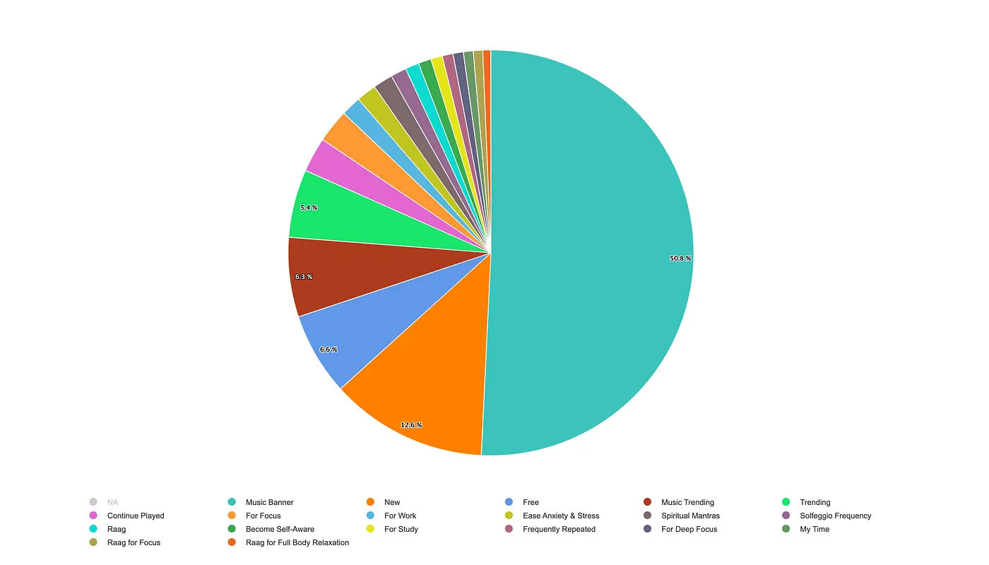 Pie chart — activity starts by entry point